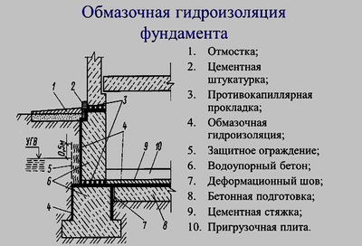 Как выбрать и нанести обмазочную гидроизоляцию