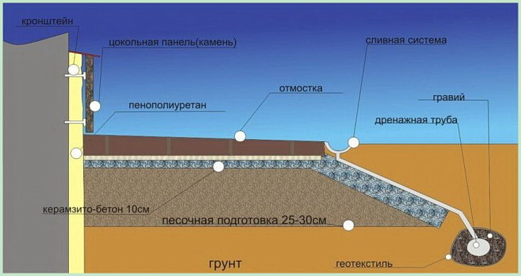 Отмостка своими руками