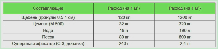 состав бетонной смеси