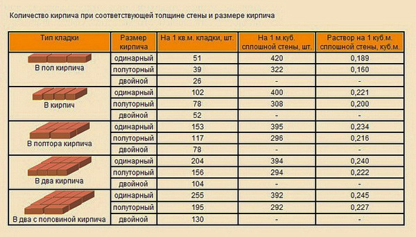Расчет кирпича на дом