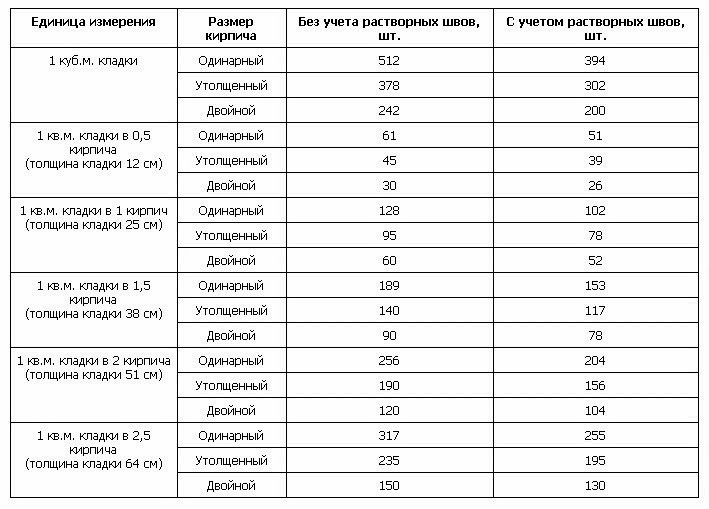 Расчет кирпича