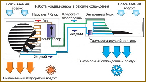 Принцип работы кондиционера