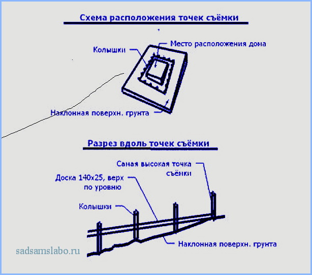 Как самостоятельно выполнить геодезическую съёмку участка