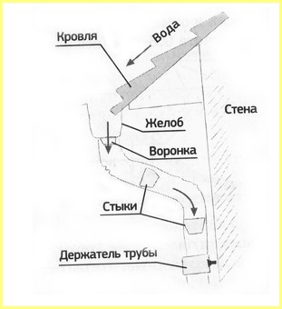 Устройство водосточной системы