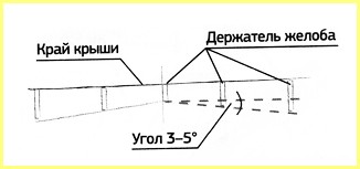 Устройство водосточной системы