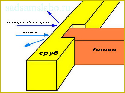 Крепление балок на срубе
