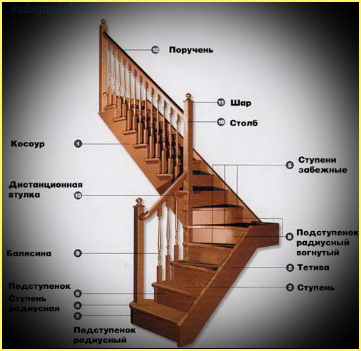 Название элементов лестницы