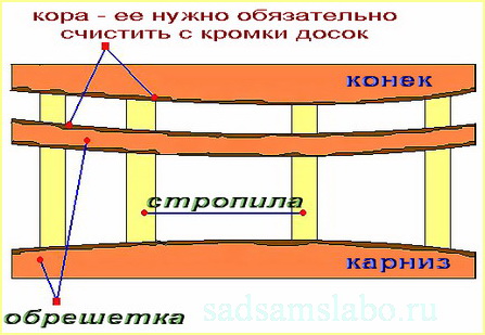 Обрешетка крыши бани