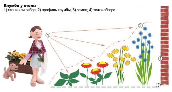 Клумба у стены